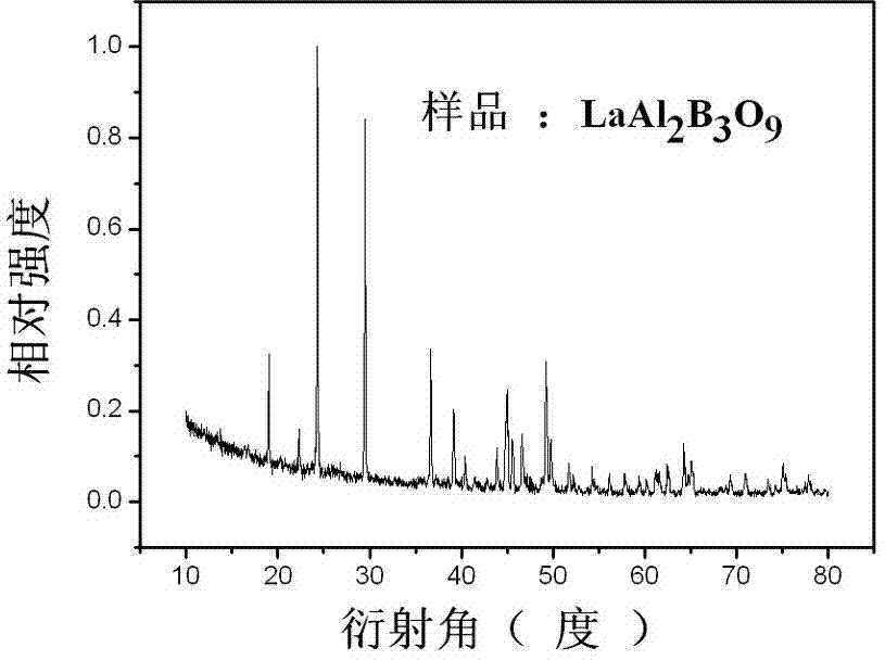 Boron aluminate-based blue fluorescent powder, preparation method and application