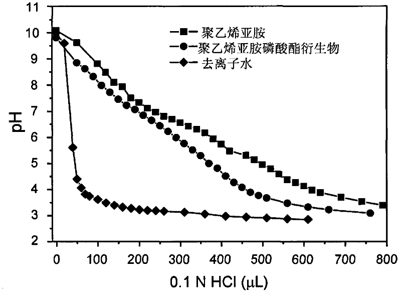 Polyethyleneimine derivative and application thereof as gene delivery carrier