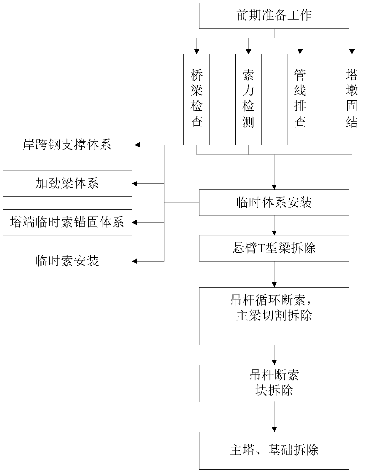 Construction method for cable-stayed bridge dismantling