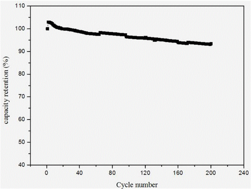 Silicon-carbon composite negative pole material preparation method and lithium ion battery