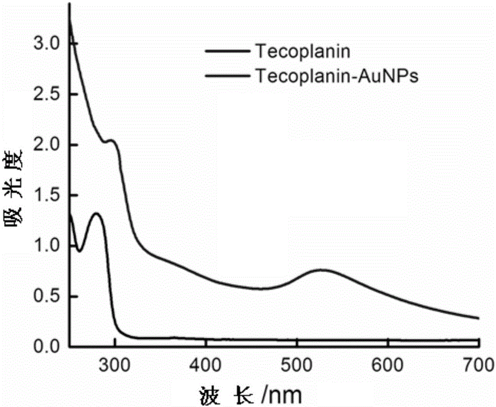 Preparation method, product and application of teicoplanin-functionalized gold nanoparticles