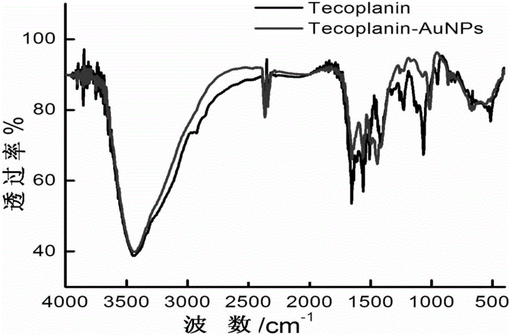 Preparation method, product and application of teicoplanin-functionalized gold nanoparticles