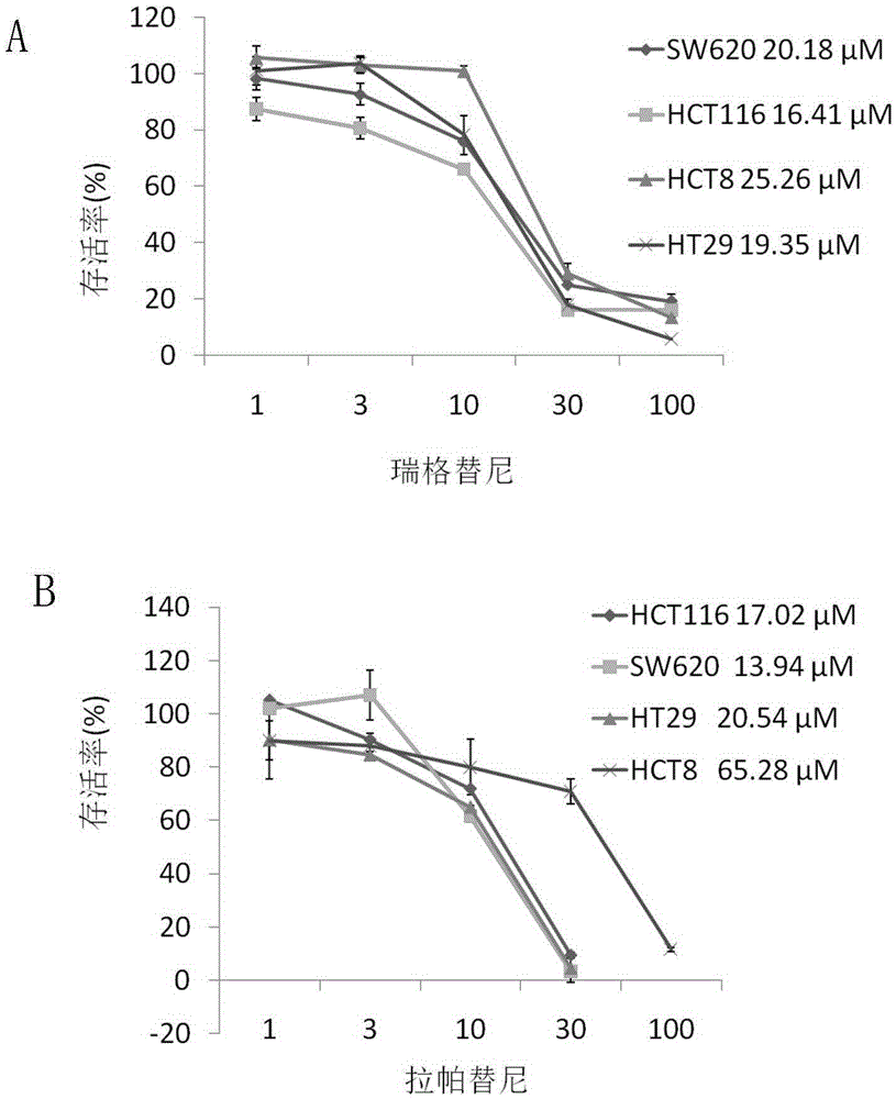 Application of regorafenib and lapatinib in preparation of antitumor combination drug