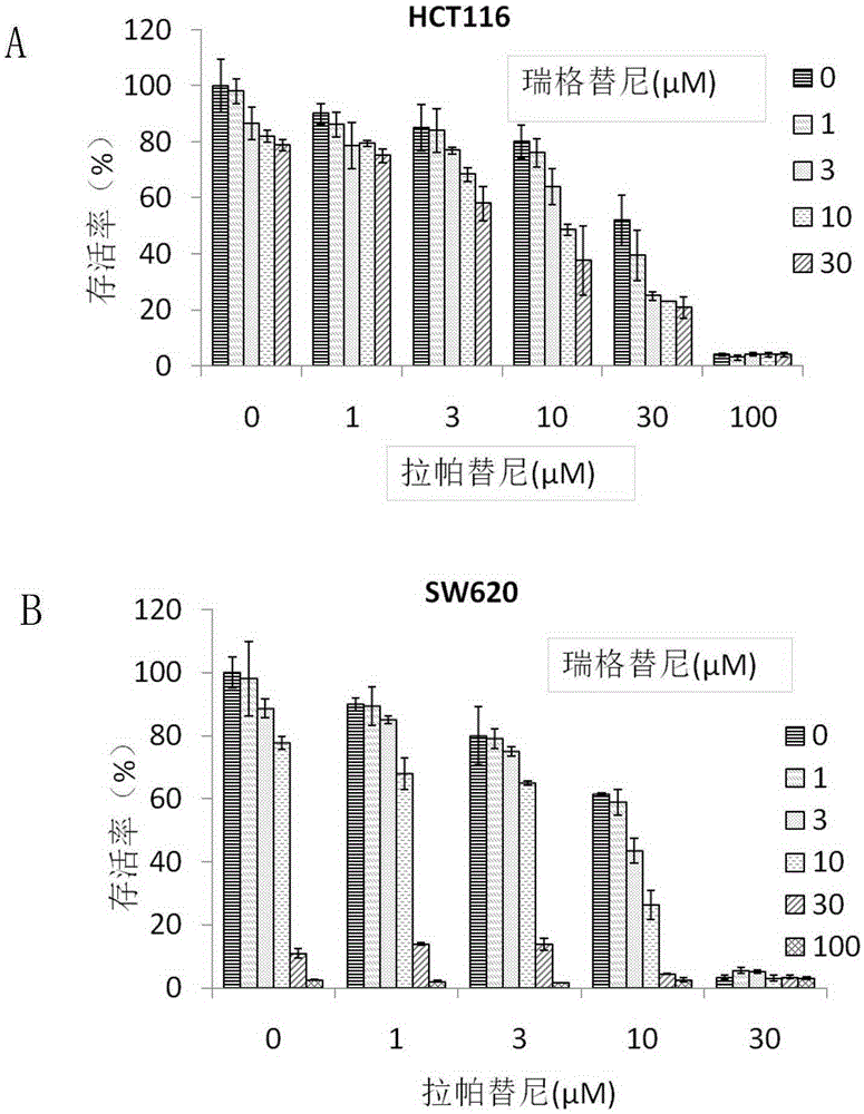 Application of regorafenib and lapatinib in preparation of antitumor combination drug