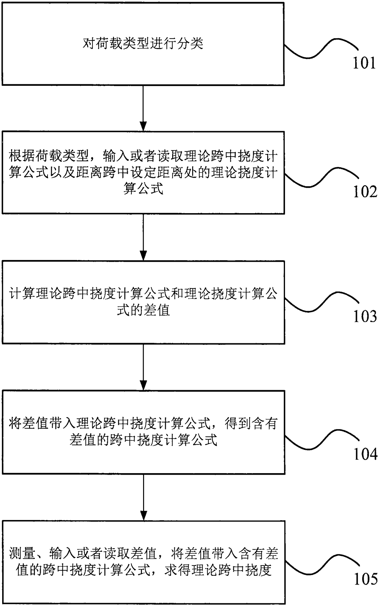 Girder structure deflection calculation method, device and system