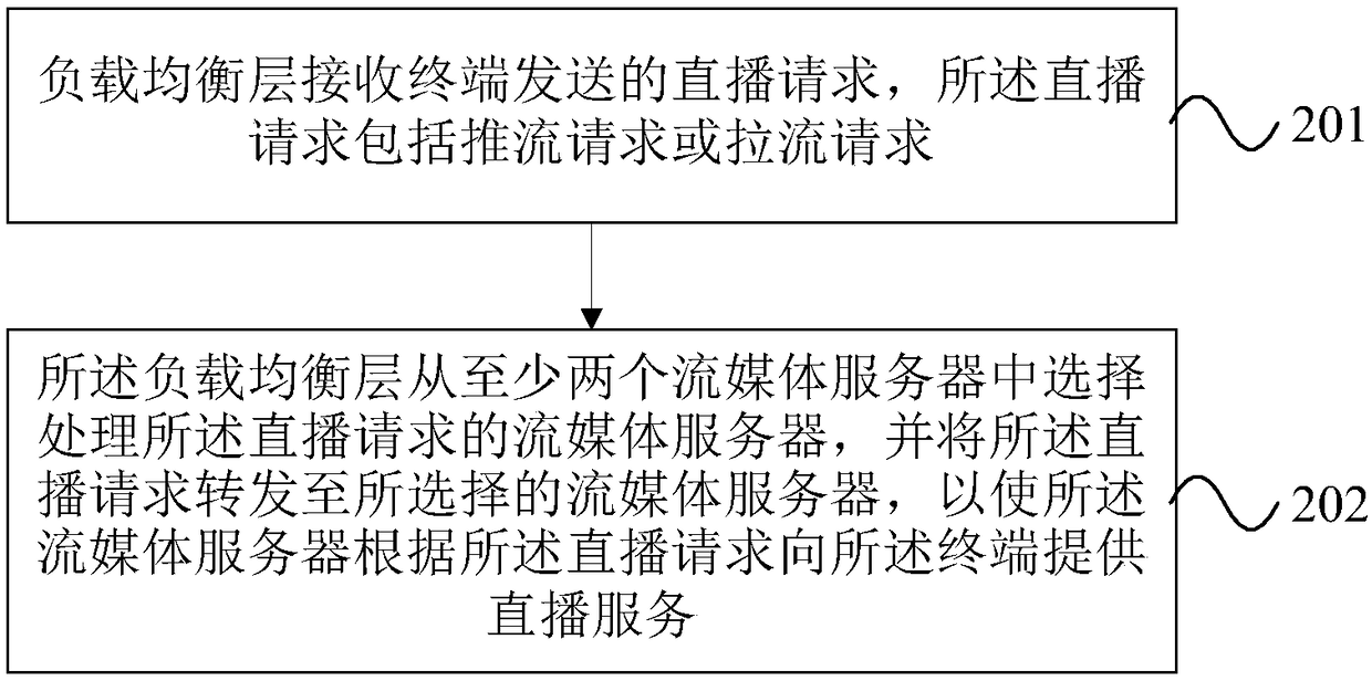 Streaming media live broadcast method and system