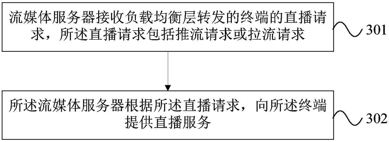 Streaming media live broadcast method and system