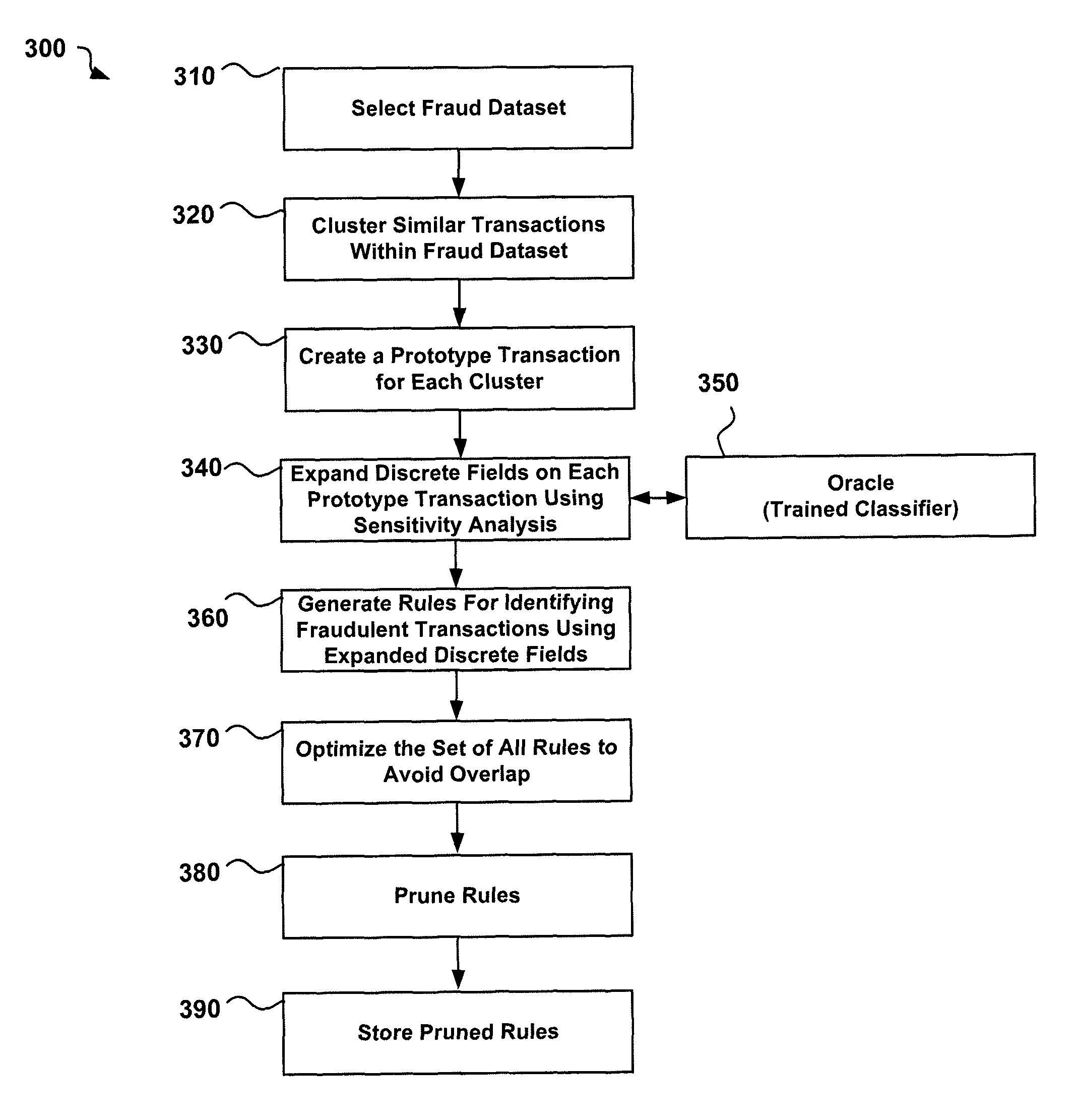 Automatic rule discovery from large-scale datasets to detect payment card fraud using classifiers