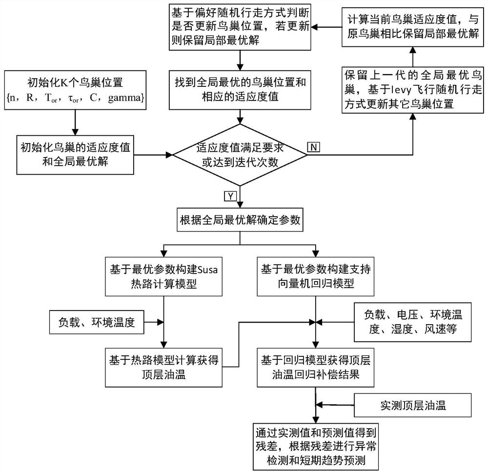 Transformer top oil temperature anomaly monitoring method based on multi-dimensional information