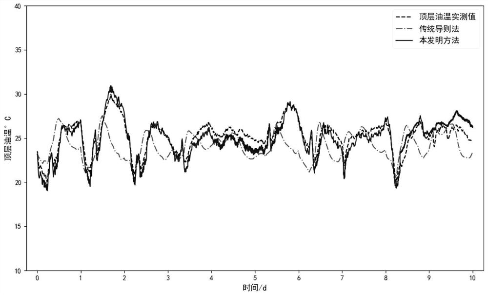 Transformer top oil temperature anomaly monitoring method based on multi-dimensional information