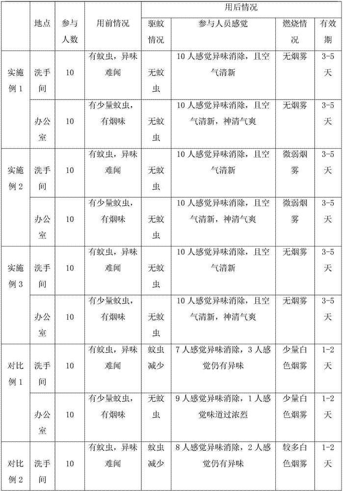 Anti-cold compound incense and preparation method thereof