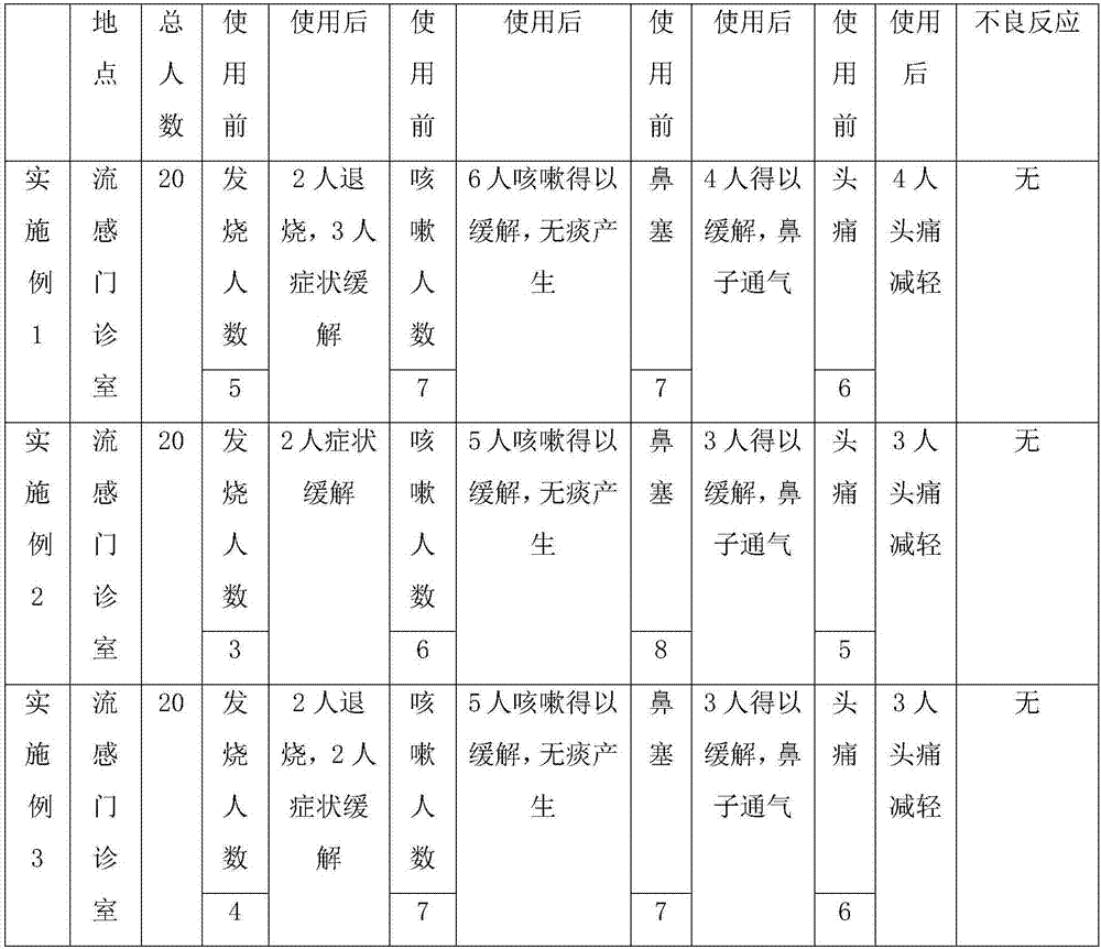 Anti-cold compound incense and preparation method thereof