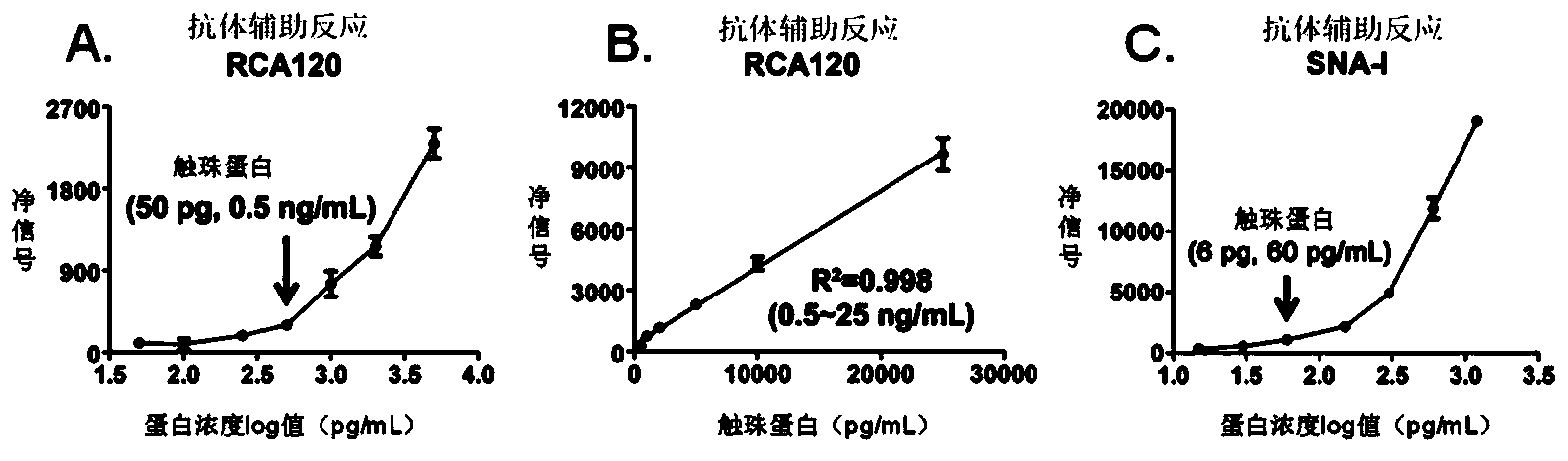 Method for multiply detecting carbohydrate chain structure of glycoprotein through antibody-assisted lectin liquid-phase suspension chip