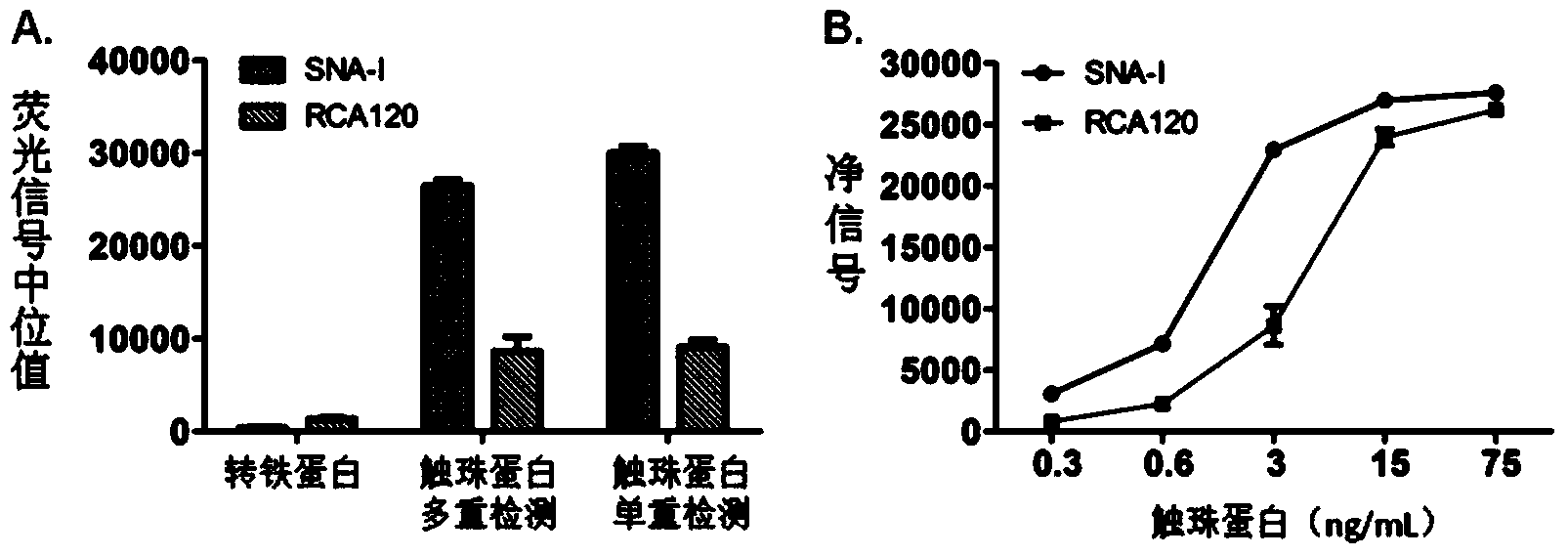 Method for multiply detecting carbohydrate chain structure of glycoprotein through antibody-assisted lectin liquid-phase suspension chip