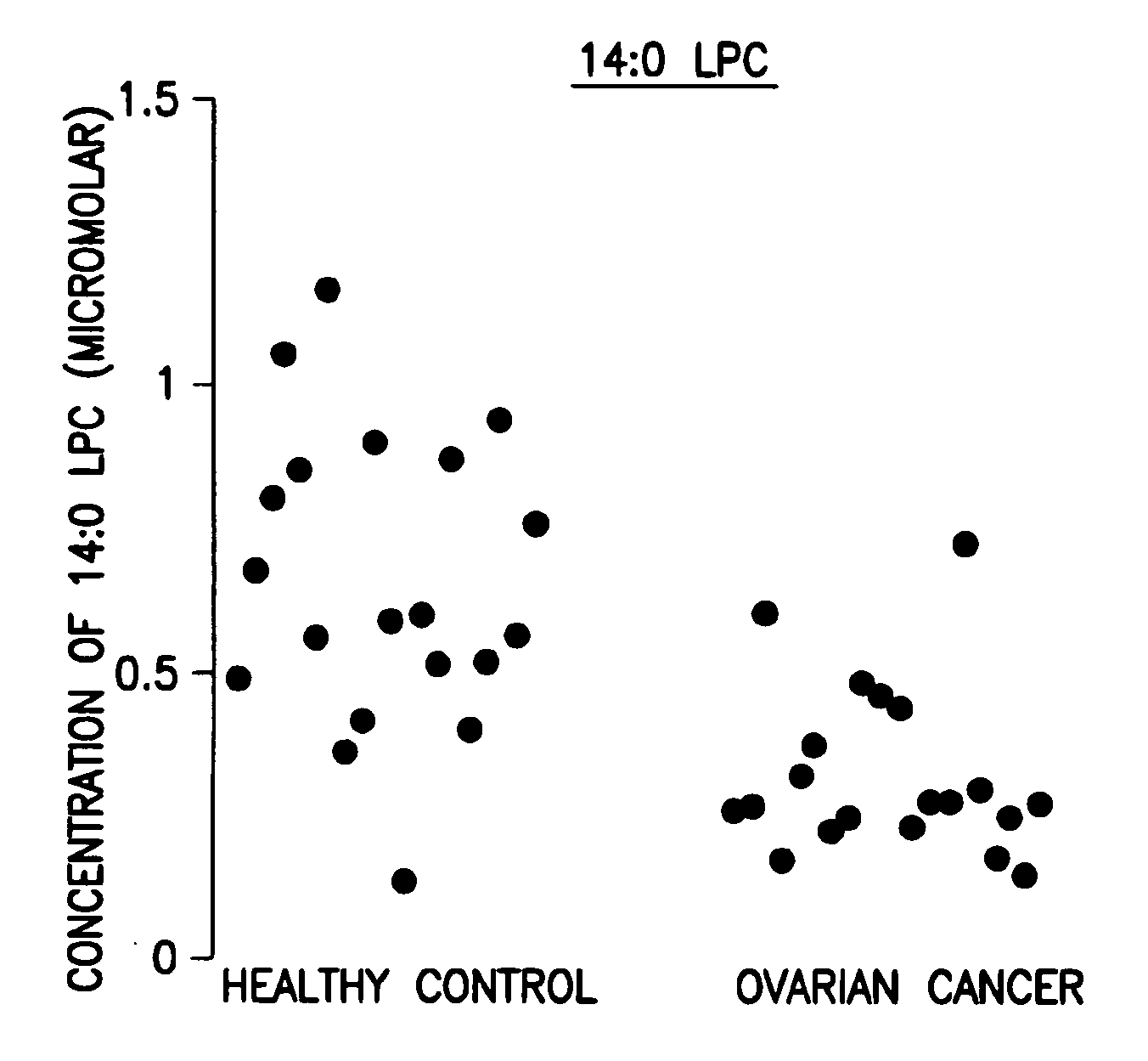 Methods for detecting or monitoring cancer using lpc as a marker