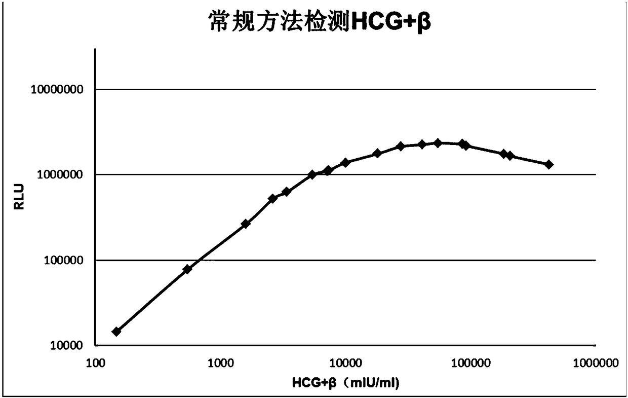 Immunoassay method as well as system and kit for identifying immunoassay