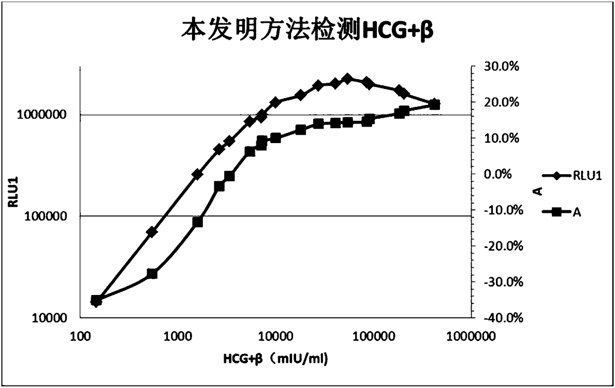 Immunoassay method as well as system and kit for identifying immunoassay