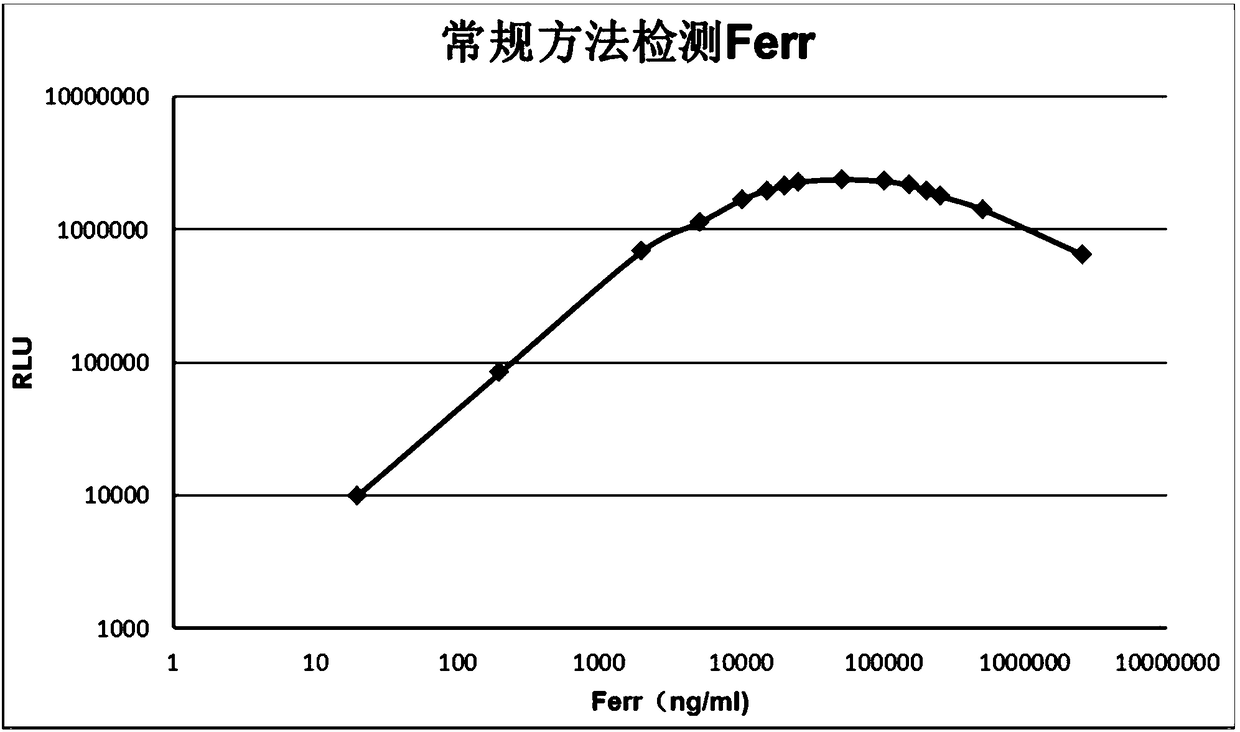 Immunoassay method as well as system and kit for identifying immunoassay