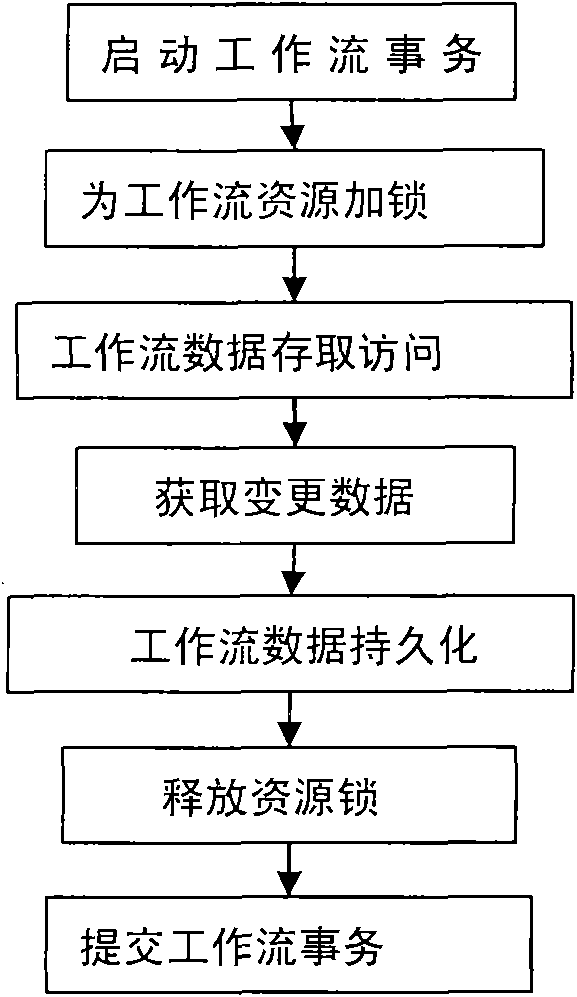 Persistence method of workflow data in workflow management system