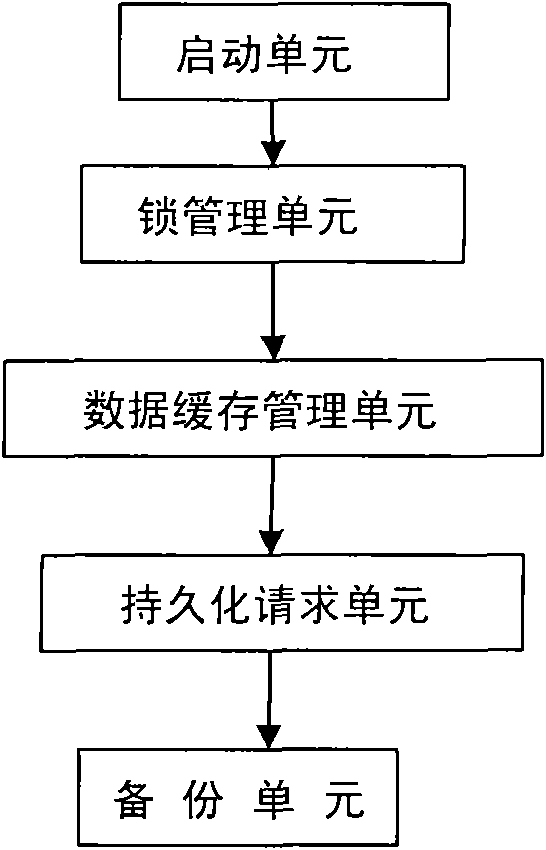 Persistence method of workflow data in workflow management system