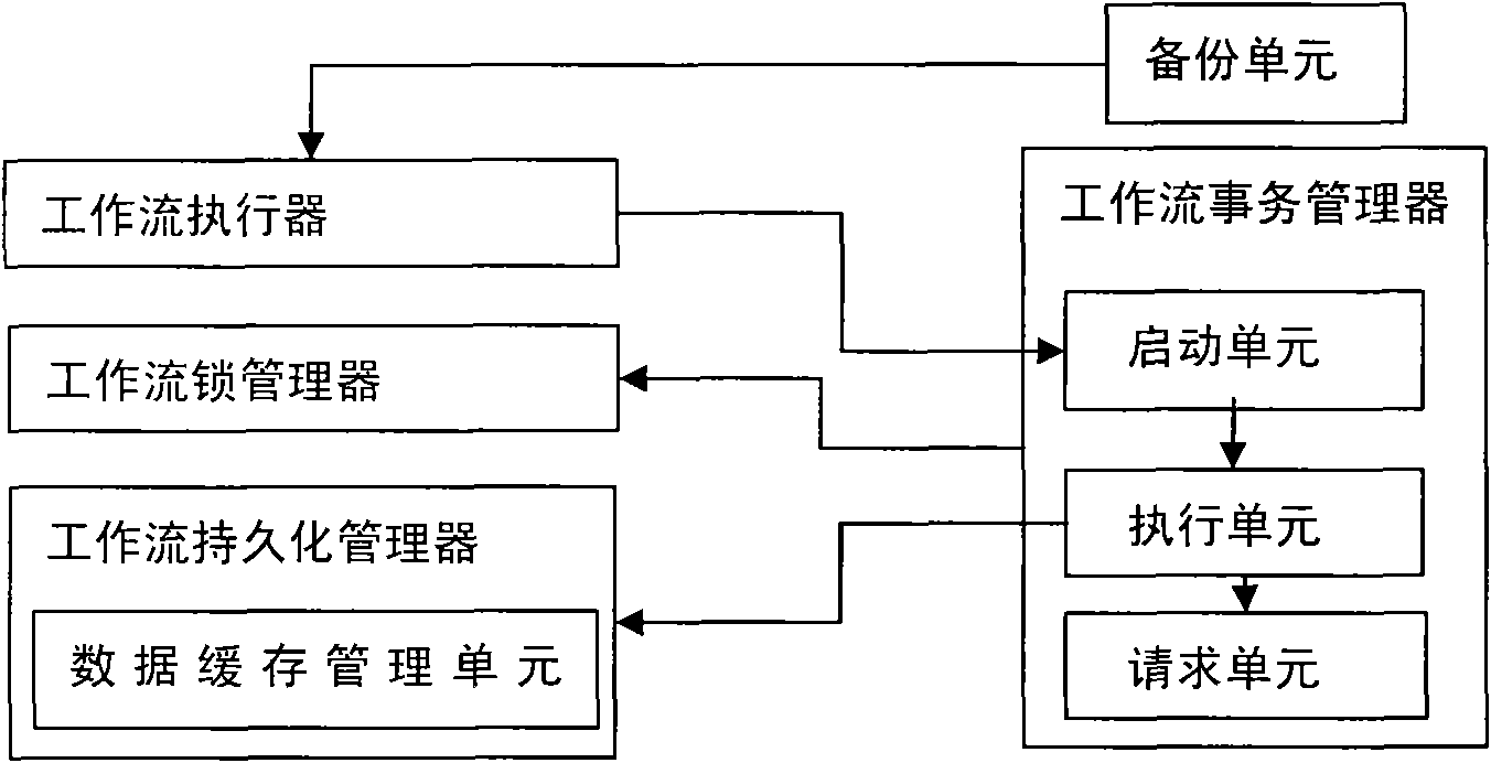 Persistence method of workflow data in workflow management system