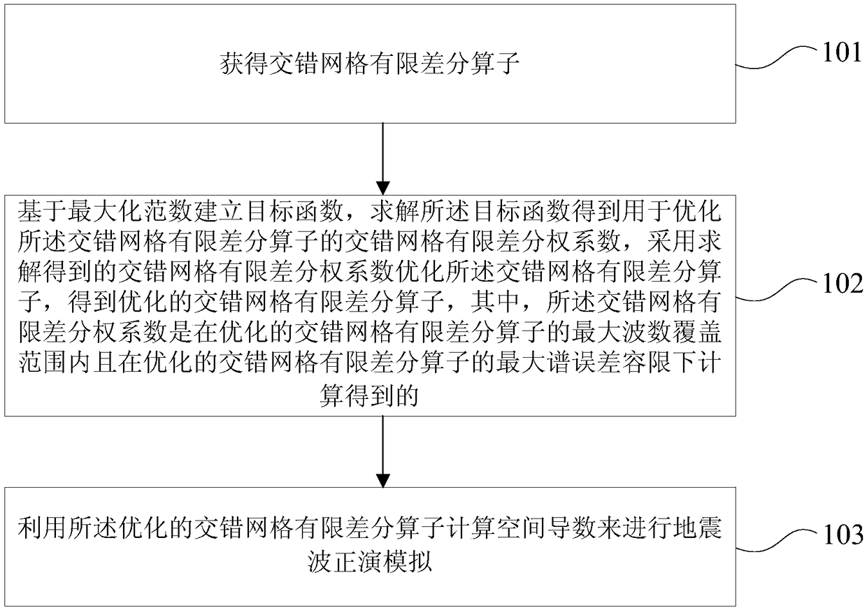 A globally optimized staggered grid finite difference forward modeling method and device