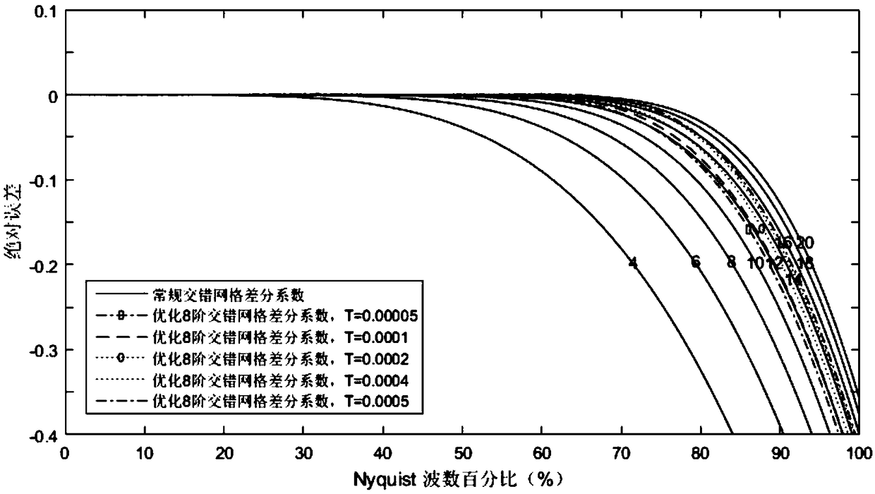 A globally optimized staggered grid finite difference forward modeling method and device