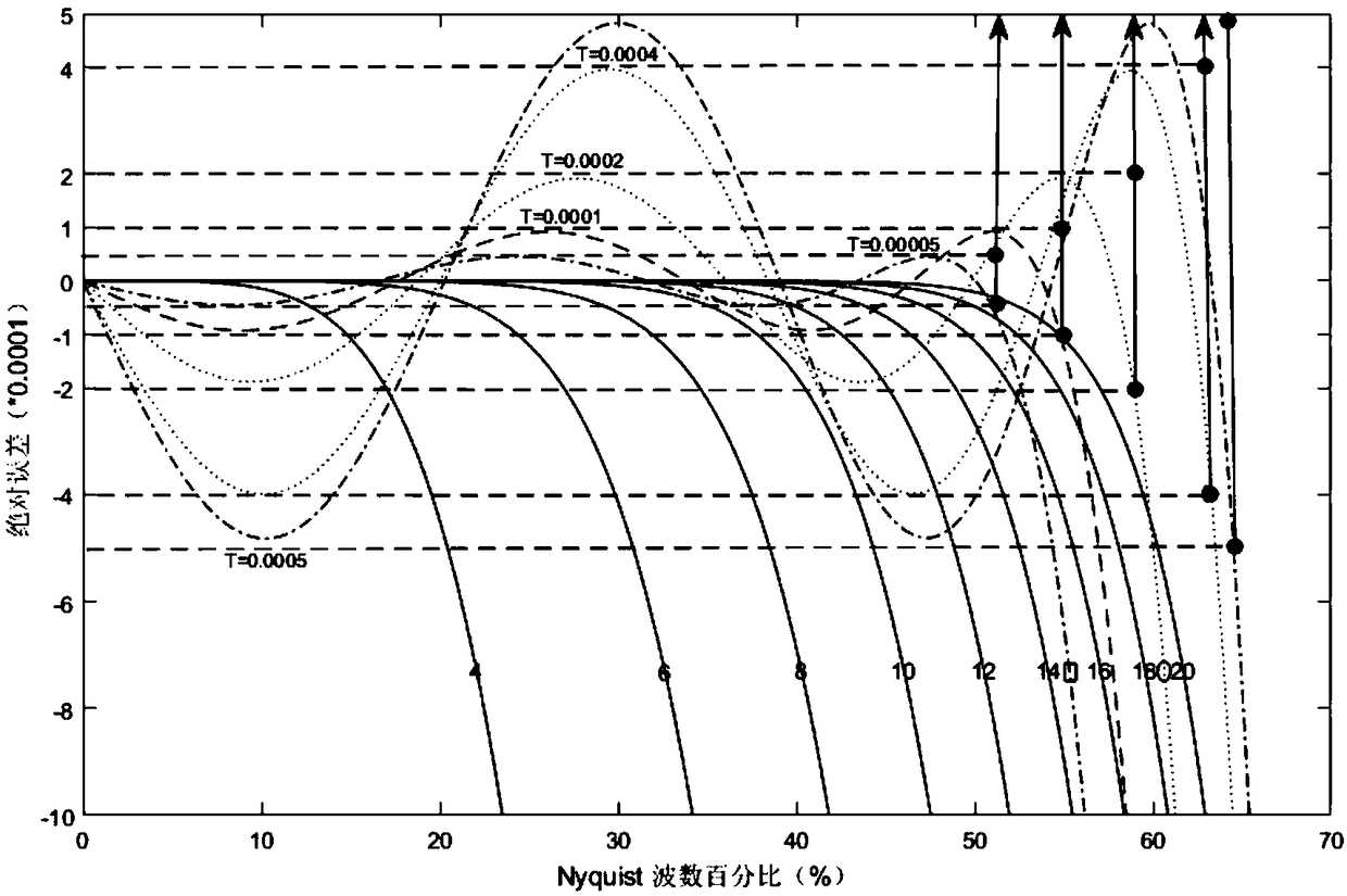 A globally optimized staggered grid finite difference forward modeling method and device