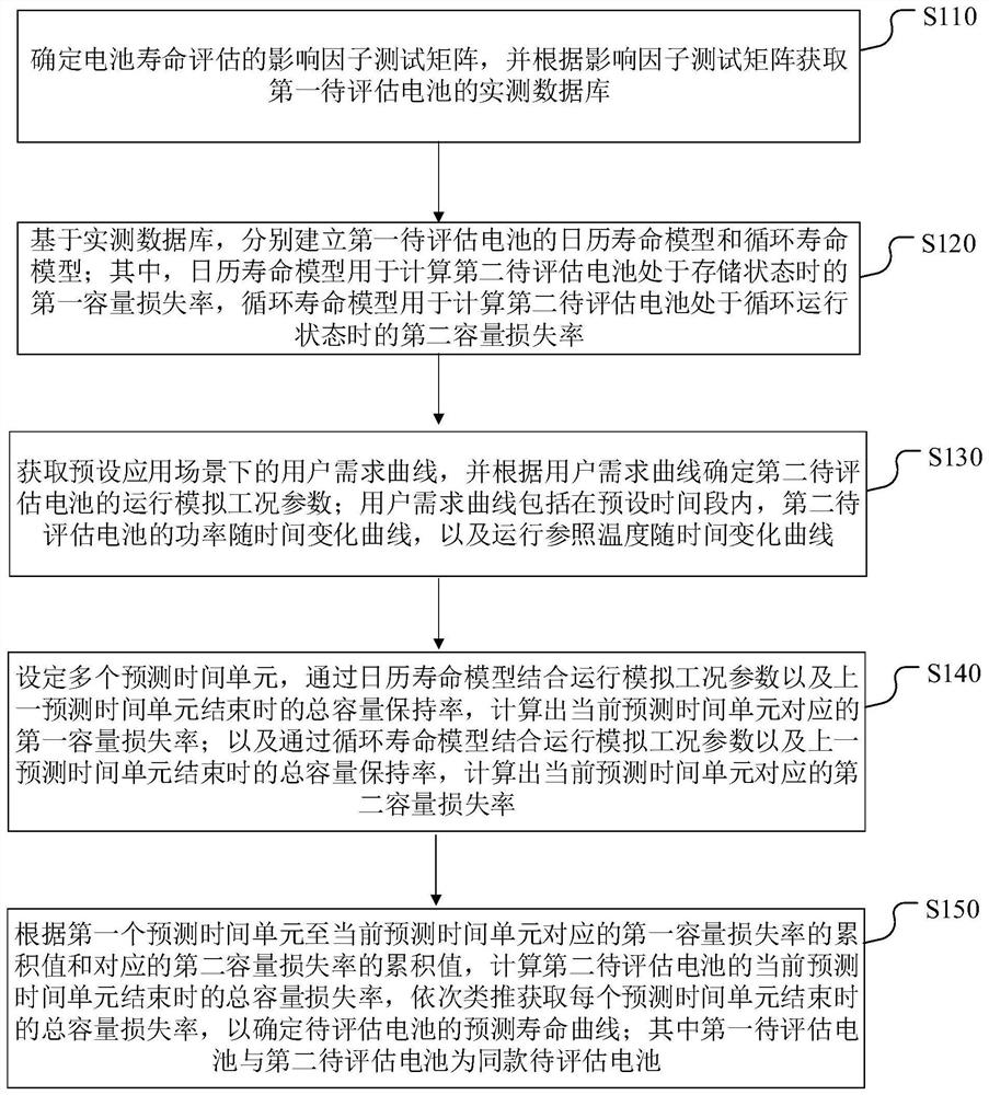 Battery life evaluation method