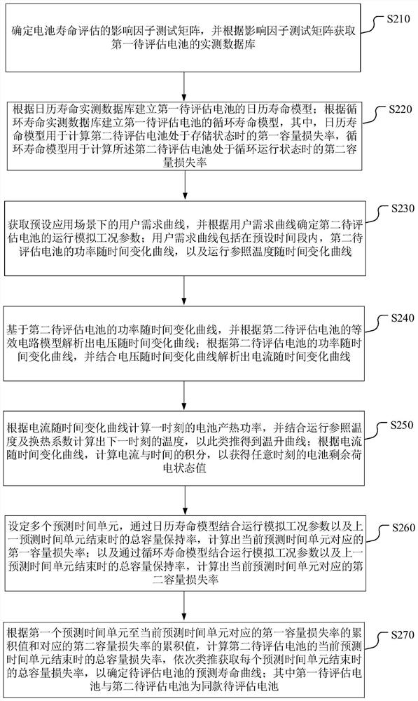 Battery life evaluation method