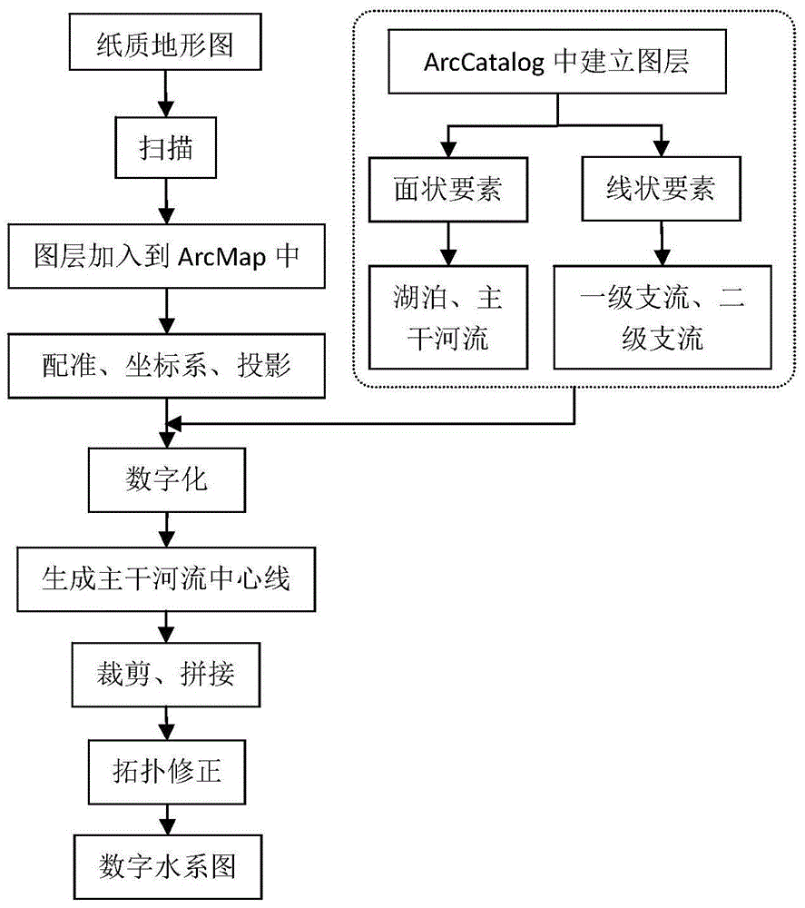 Plain area water system characteristic evaluation method based on ArcGIS (Geographic Information System)