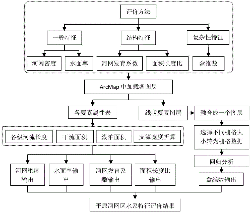 Plain area water system characteristic evaluation method based on ArcGIS (Geographic Information System)