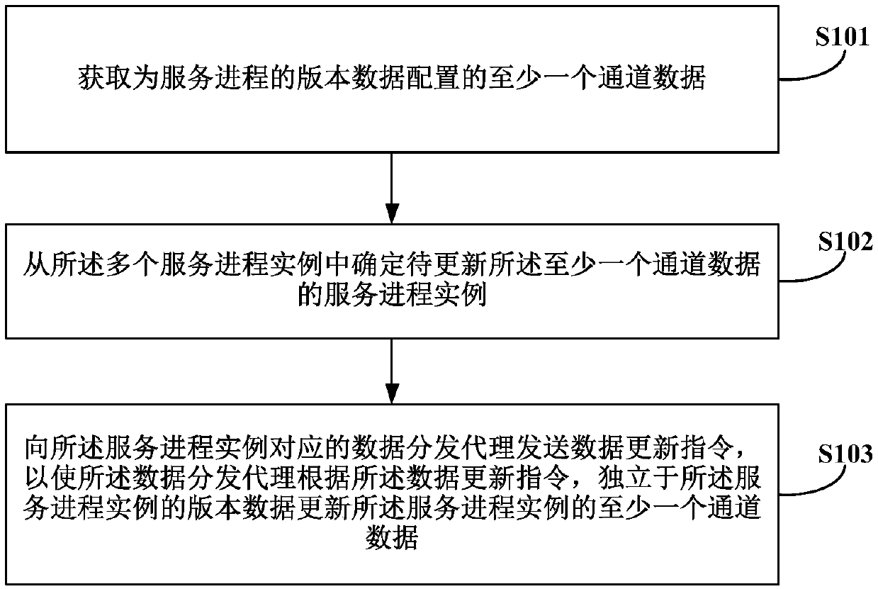 Data updating method, device and system, storage medium and electronic equipment