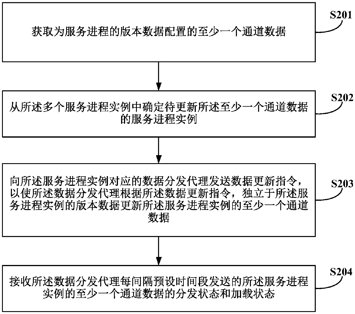 Data updating method, device and system, storage medium and electronic equipment