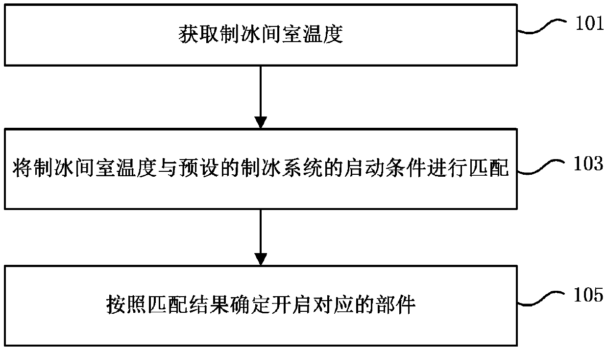 Control method of ice making system of refrigerator and refrigerator