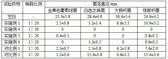 Pharmaceutical composition for inhibiting bacteria and nourishing skin and preparation method thereof