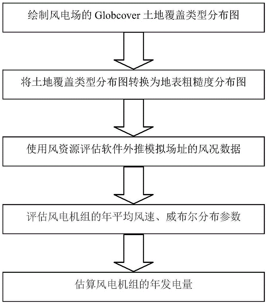 Method for evaluating wind power plant wind energy resources through Globcover land covering data