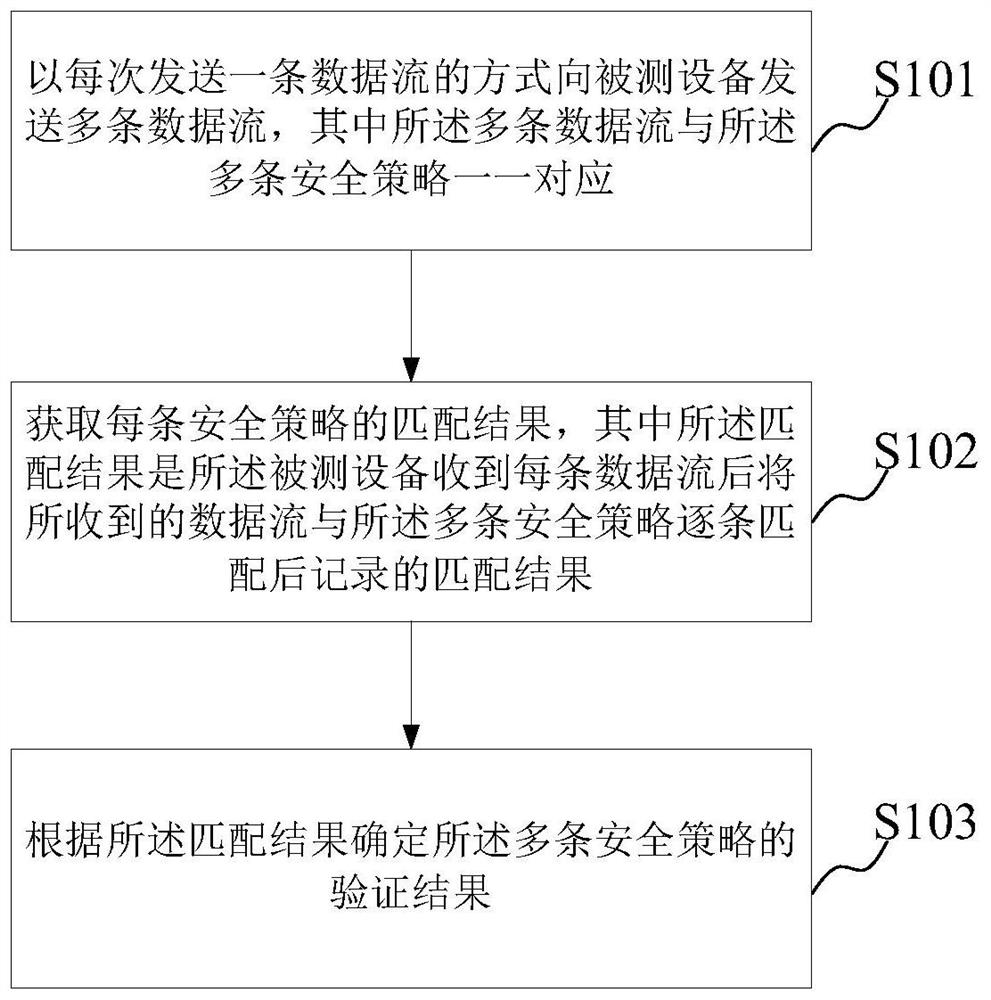 A method and device for verifying security policy