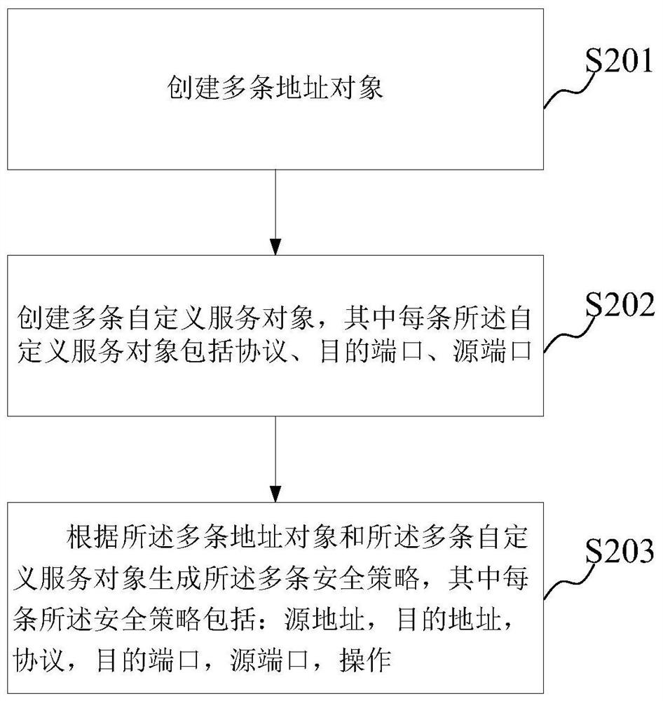 A method and device for verifying security policy