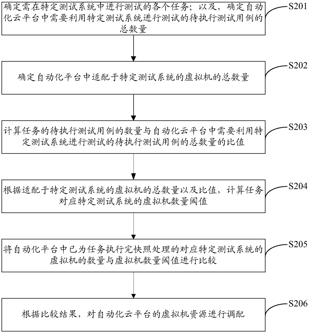 Virtual machine resource management method, device and computing device