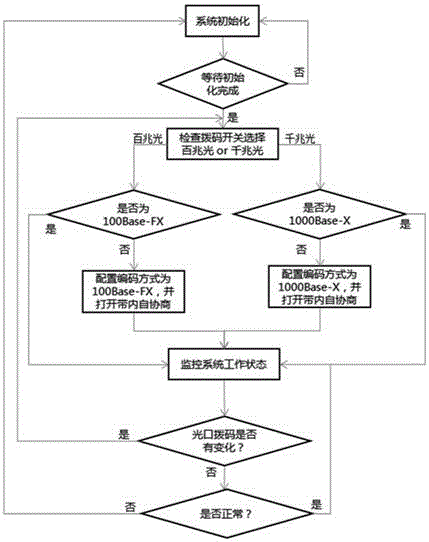 24-port optical switch supporting megabit optical fiber and gigabit optical fiber at the same time