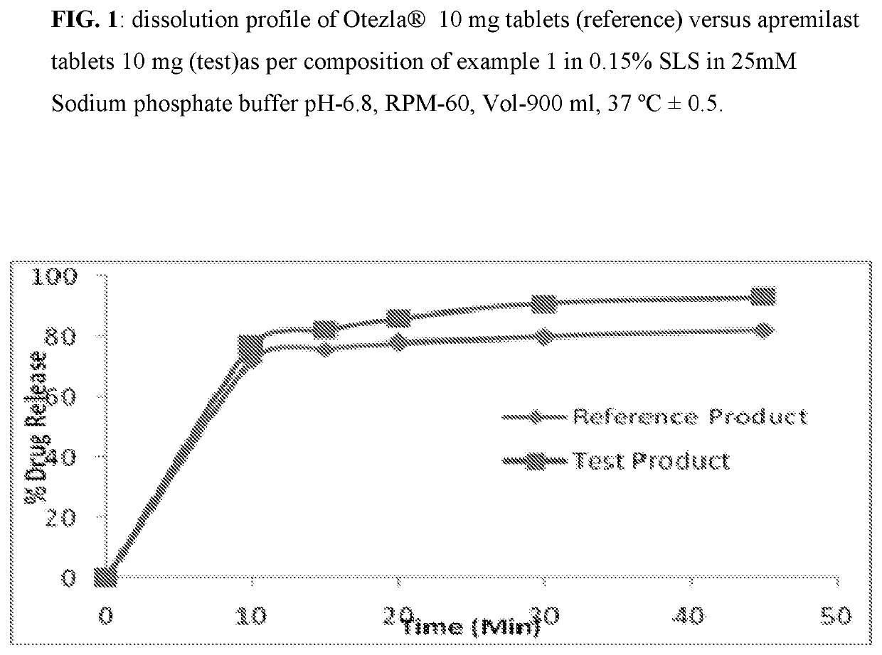 Pharmaceutical compositions of apremilast