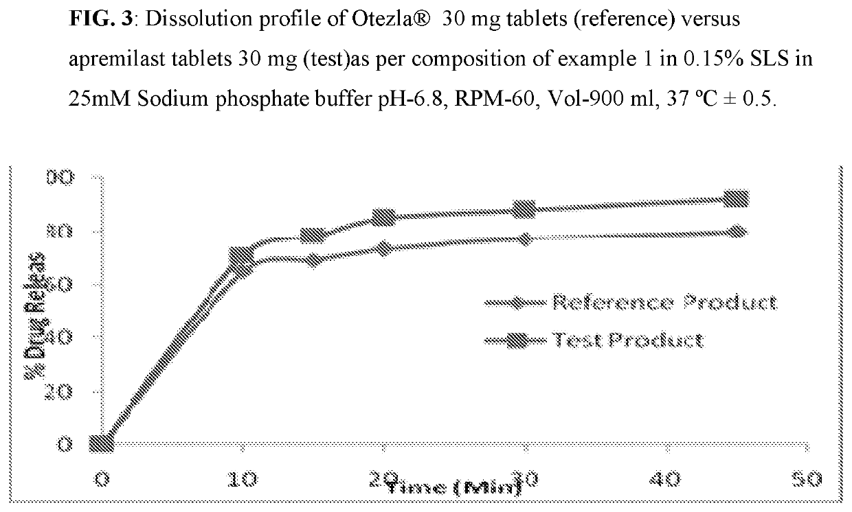 Pharmaceutical compositions of apremilast