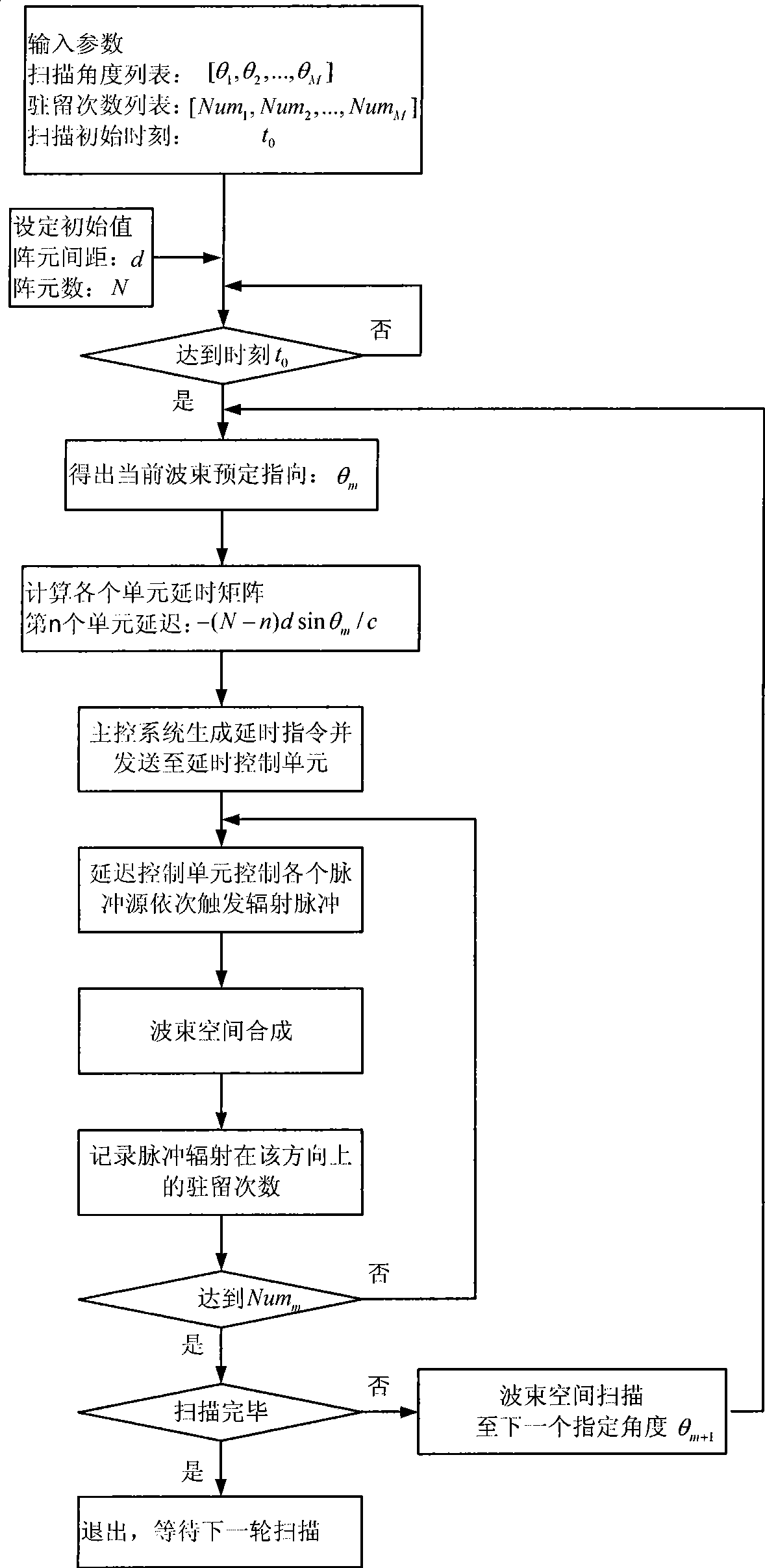 Time-domain wave beam synthesizing and scanning method for open loop system ultra-wideband pulse source array