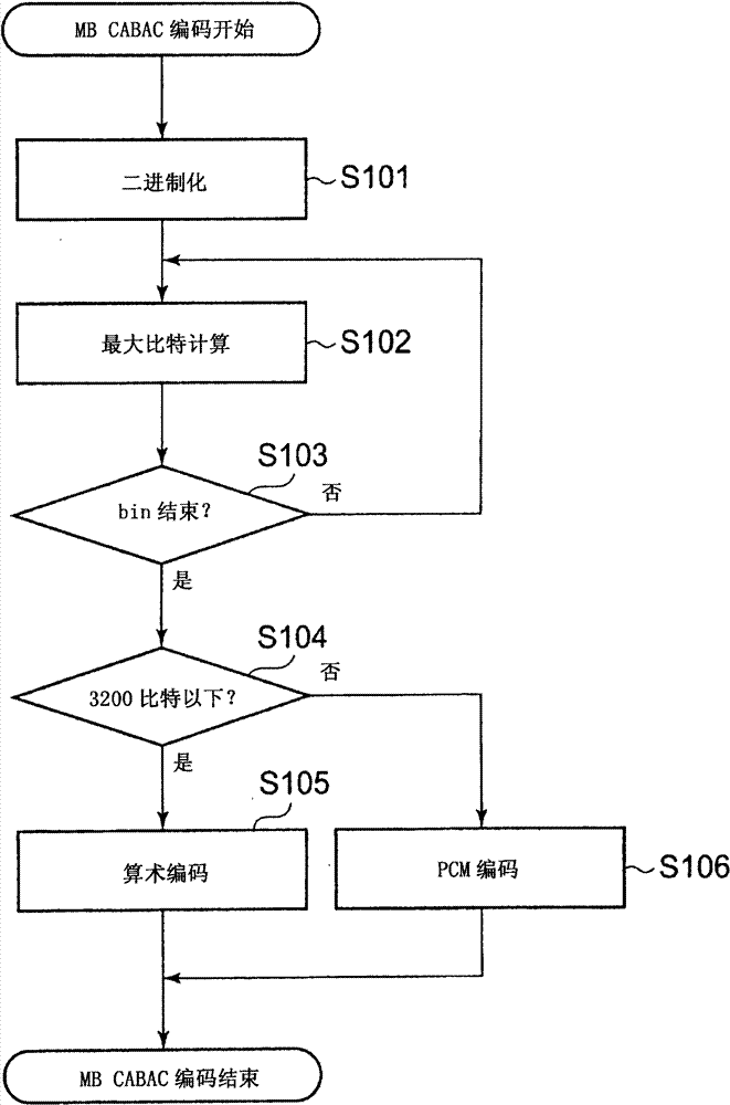 Video encoding method, video encoding device, and video encoding program