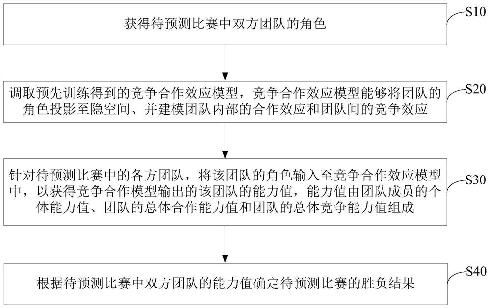 A game prediction method and device for modeling cooperation and competition effects