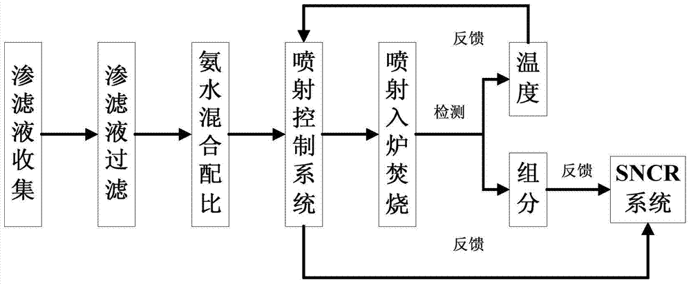 A device and method for back-spraying denitrification of leachate from a garbage incinerator