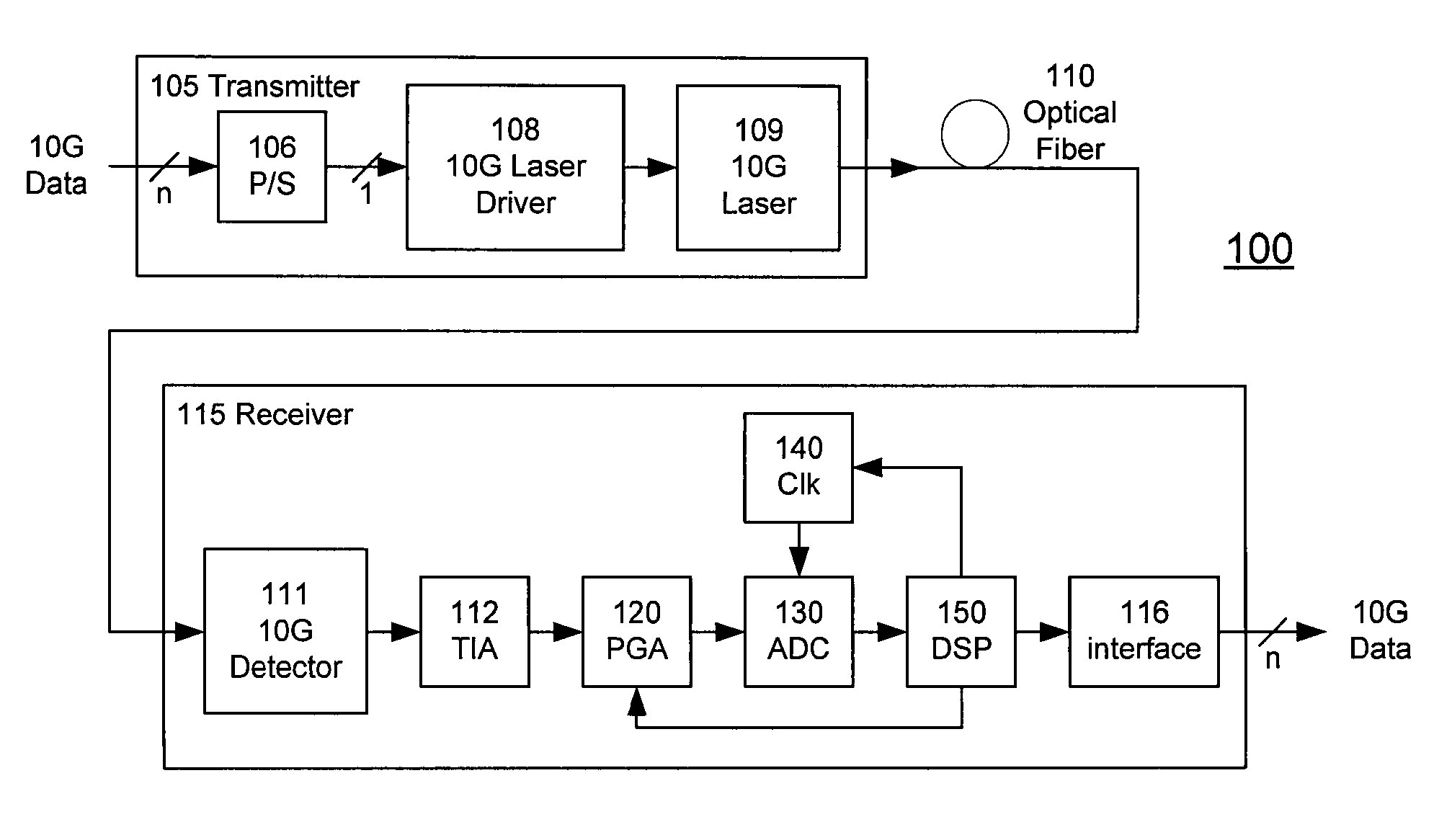 High-speed receiver architecture