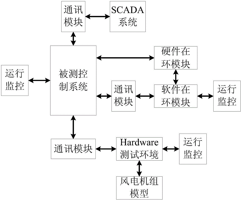 Wind turbine generator control system software testing method and device based on software and hardware loop