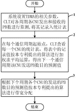 DBA (dynamic bandwidth allocation) method of TDMA (time division multiple address) in EOC system realizing C-HPAV standard